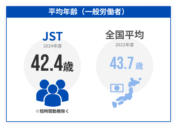平均年齢比較のグラフ