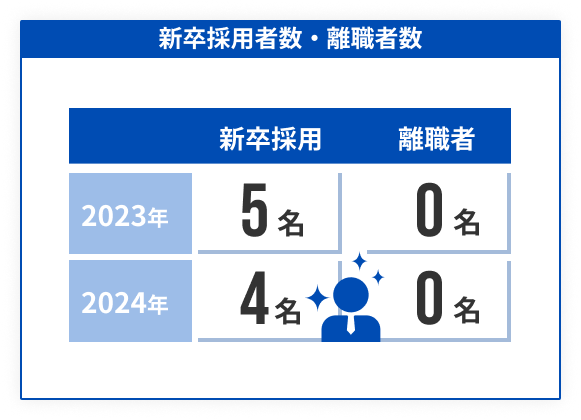 新卒採用者数・離職者数のグラフ