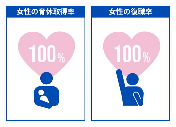 女性の育休取得率のグラフ